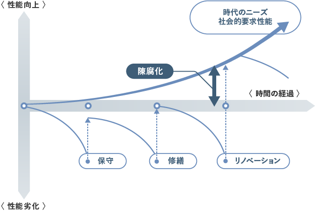 ストック活用